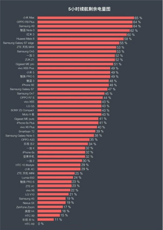 iPhone7/小米5/華為P9/三星Note7巔峰對(duì)決！