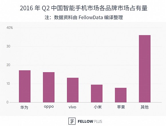 全球智能手機(jī)市場(chǎng)份額排名