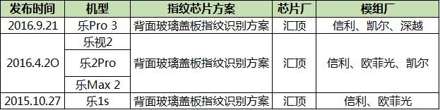 樂(lè)視Pro3再推指紋蓋板方案 下半年指紋蓋板或成主流