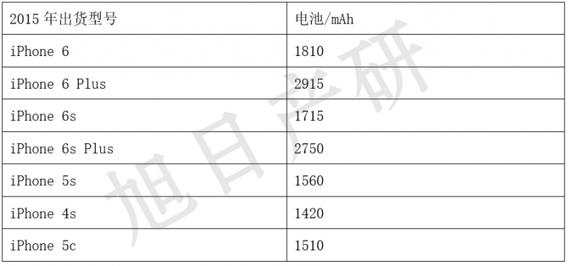 旭日產(chǎn)研:iPhone競(jìng)爭(zhēng)力分析報(bào)告 2015年國(guó)內(nèi)出貨增長(zhǎng)56%