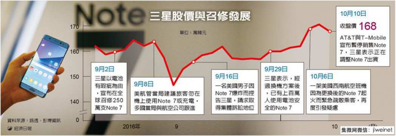 三星傳停產(chǎn)Note 7 波及供應(yīng)鏈