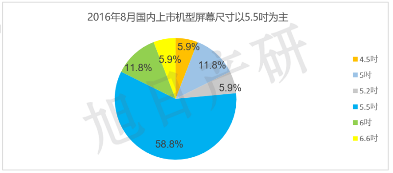 【旭日產(chǎn)研】8月手機(jī)液晶屏跟蹤報告 AMOLED接近三成