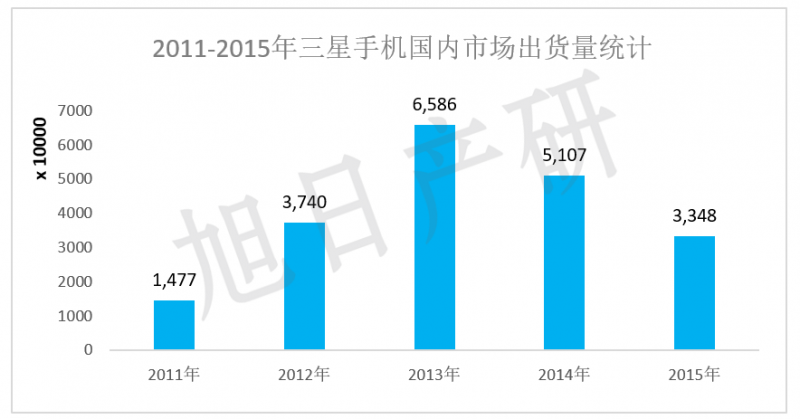 【旭日產(chǎn)研】三星手機競爭力分析 2015年中國市場下降34%