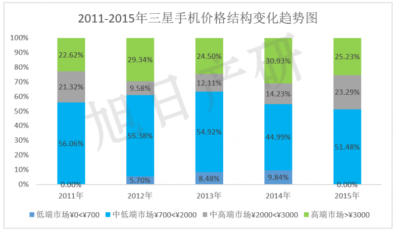 【旭日產(chǎn)研】三星手機競爭力分析 2015年中國市場下降34%