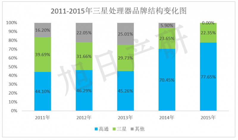 【旭日產(chǎn)研】三星手機競爭力分析 2015年中國市場下降34%