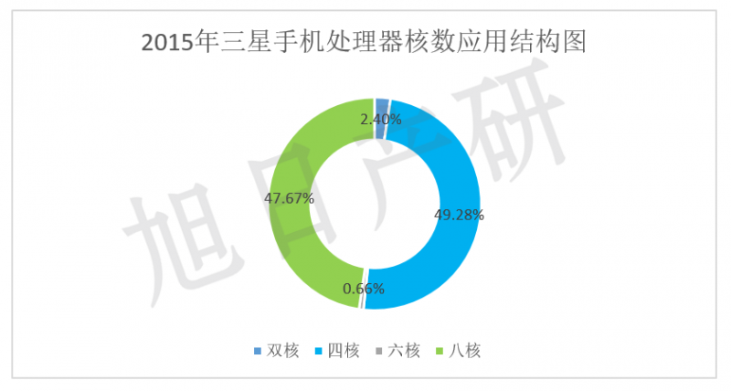 【旭日產(chǎn)研】三星手機競爭力分析 2015年中國市場下降34%