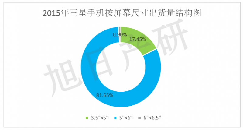 【旭日產(chǎn)研】三星手機競爭力分析 2015年中國市場下降34%