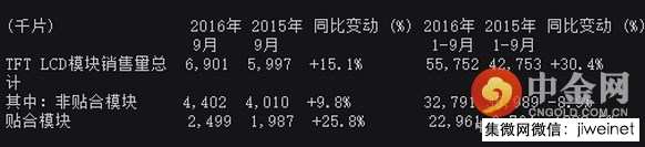 TCL通訊公布9月銷售業(yè)績(jī) 總銷量逾600萬臺(tái)