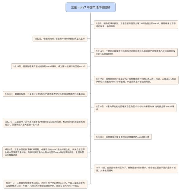 三星Note 7炸機機主:我覺得我是個傻子