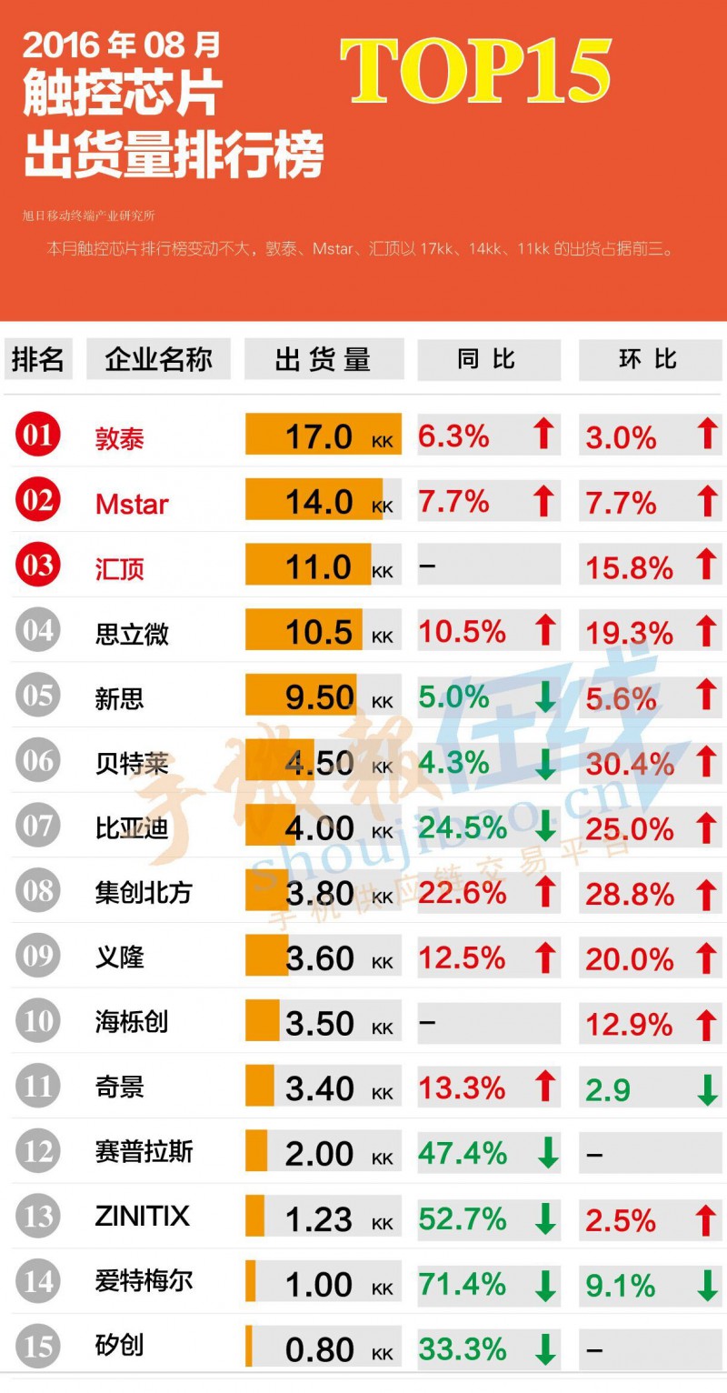 2016年8月觸控芯片出貨量排行榜