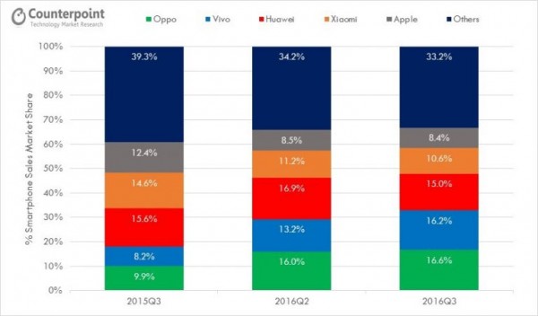 超越華為、小米：OPPO、vivo成中國智能機Q3霸主