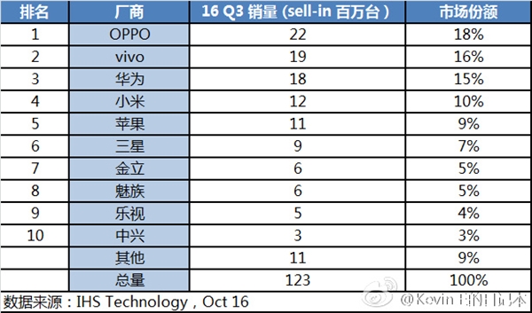中國(guó)手機(jī)銷量排行榜:OPPO首次登頂 蘋果份額是其一半