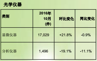 舜宇光學(xué)10月手機(jī)鏡頭出貨量同比升逾36% 雙攝鏡頭開始出貨
