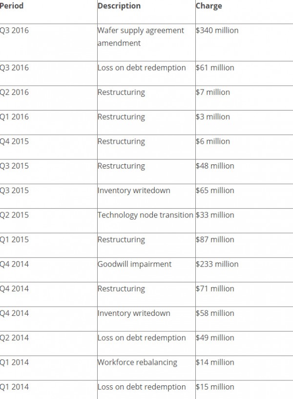 AMD為啥老虧損？兩年來一次性損失高達11億美元