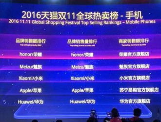 簡(jiǎn)析雙11手機(jī)單品銷(xiāo)量排行榜 這些拍照手機(jī)都成了爆款