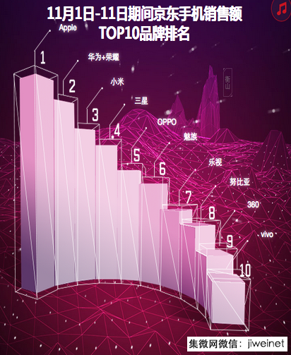 從雙十一數(shù)據(jù)看OPPO 線上快速崛起，全渠道提升是王道