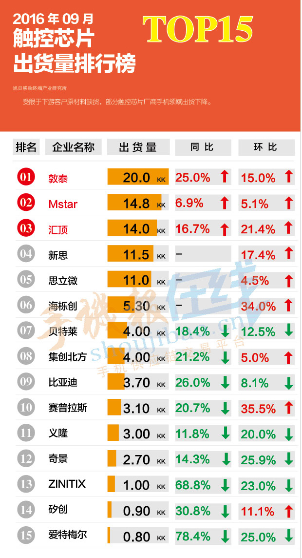2016年9月觸控芯片出貨量排行榜