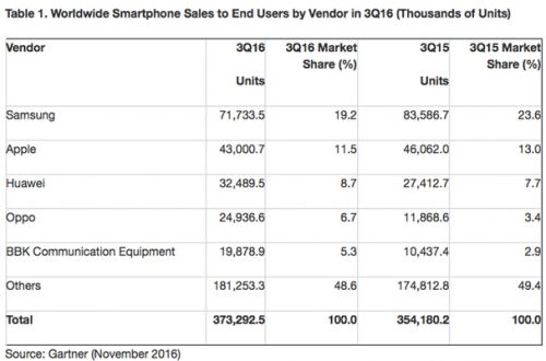 中國(guó)廠商手機(jī)銷量沖擊蘋果三星 華為增速不及Oppo