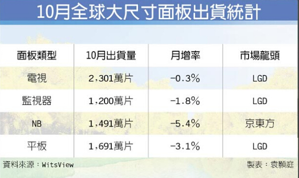 京東方NB面板出貨首次擠下LGD 躍居龍頭