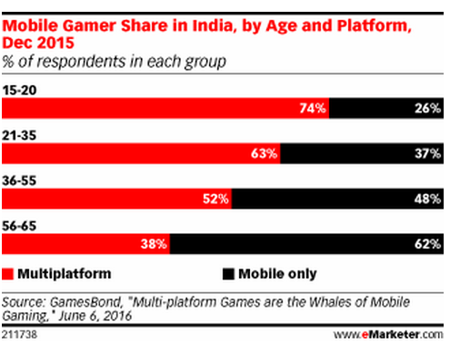 產(chǎn)業(yè)困境:印度8成智能手機(jī)用戶玩游戲不交錢 怎么破?
