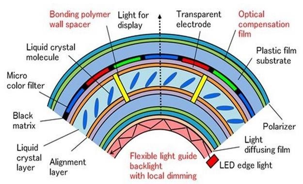 柔性顯示成未來技術之爭，究竟花落誰家？