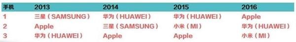 中國(guó)農(nóng)民最喜愛手機(jī)品牌:蘋果華為小米前三