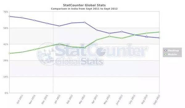 手機品牌都說印度是下一個中國,我們用事實告訴你印度市場是怎么回事