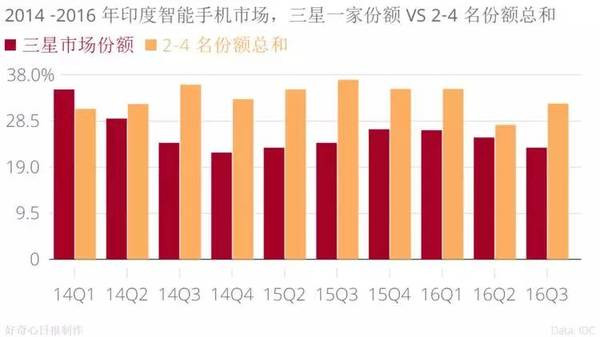 手機品牌都說印度是下一個中國,我們用事實告訴你印度市場是怎么回事