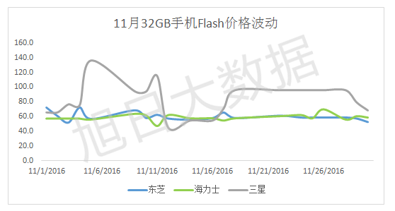 Flash缺貨，漲價幾何？