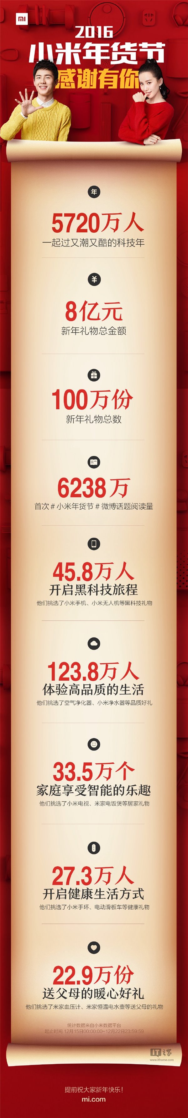 小米公布年貨節(jié)戰(zhàn)績(jī)