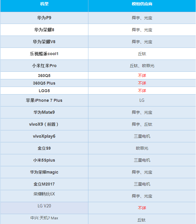 2016雙攝手機(jī)成風(fēng) 模組廠揭秘