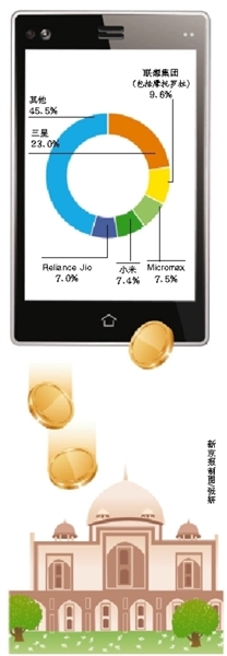 國產(chǎn)手機(jī)去年10月份拿下40%印度市場(chǎng)
