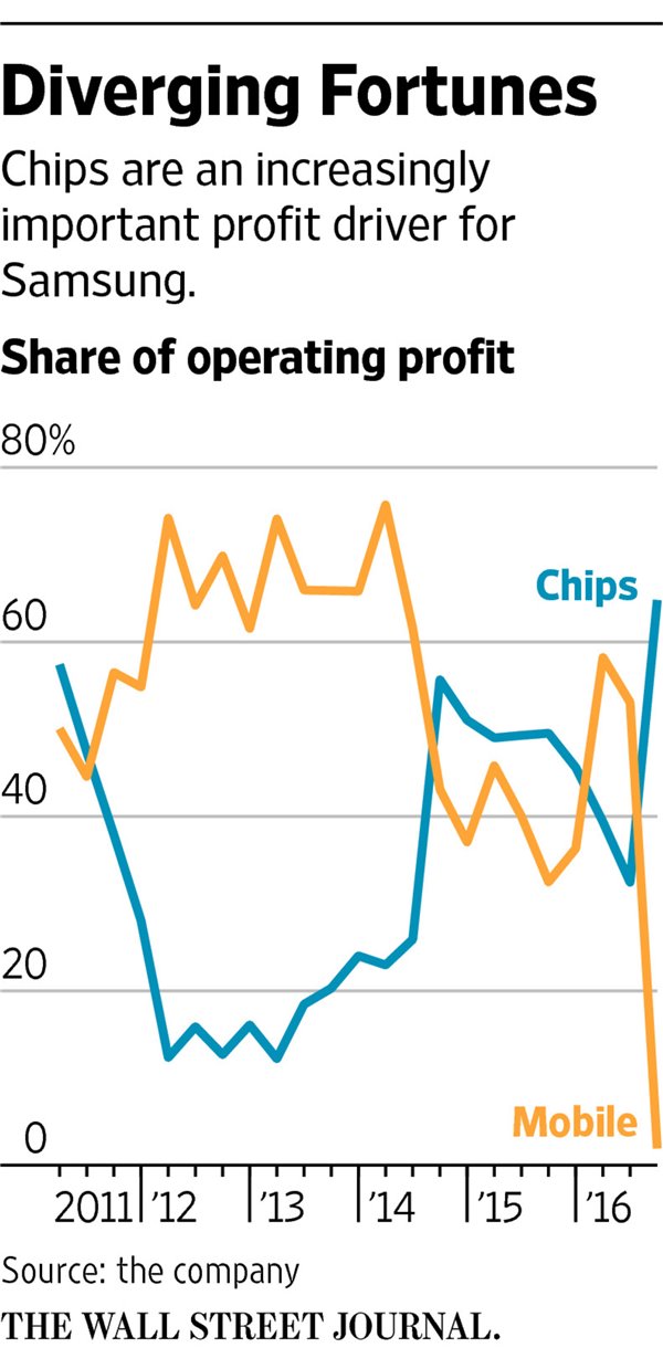 外媒：靠芯片零部件業(yè)務(wù)，三星挺過(guò)Note7這一關(guān)