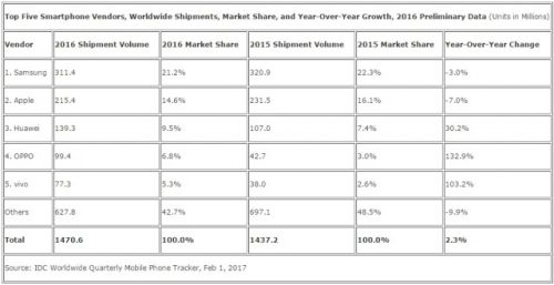 OPPO全球市場份額第四 同比增長133%