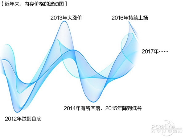 內(nèi)存/SSD價(jià)格暴漲！今年可能都不會(huì)降價(jià)？