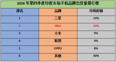 vivo全球化戰(zhàn)果見效 第四季度印度市場國產手機中排名第一