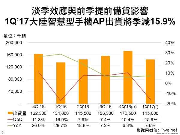 第一季大陸市場智能機(jī)AP出貨將季減15.9%