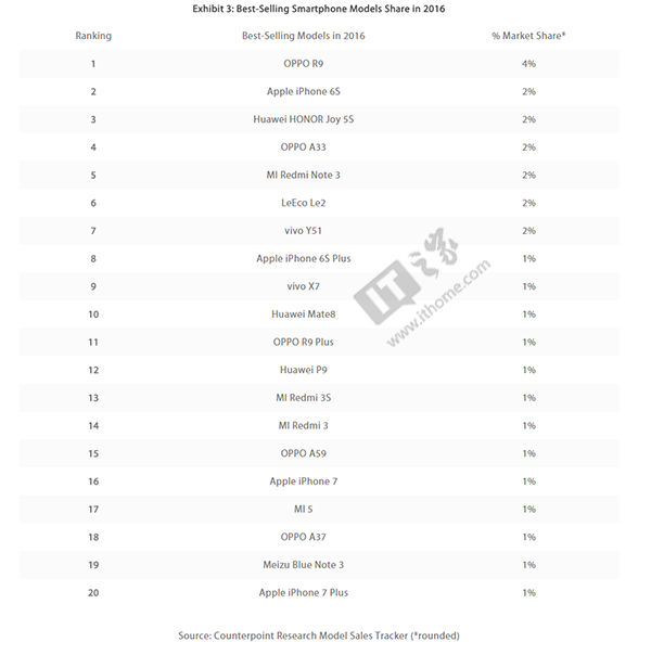 OPPO R9s單月銷量超過300萬，創(chuàng)造歷史之最