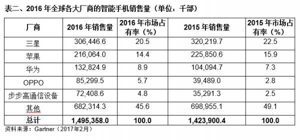 2016年第四季度全球手機出貨量:蘋果超越三星成第一