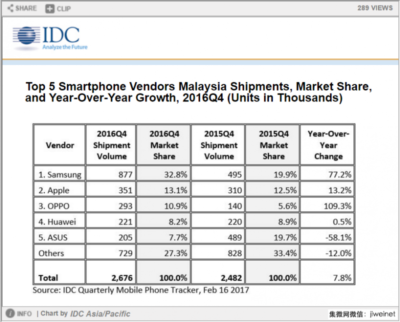 OPPO在馬來西亞市場同比增長超100%,份額僅次于三星