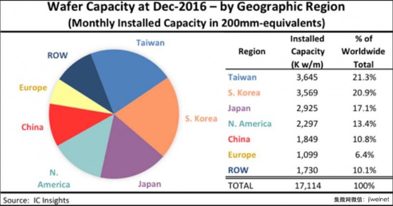 2016年已投產(chǎn)晶圓數(shù)量中國大陸成長最多，位列全球第五