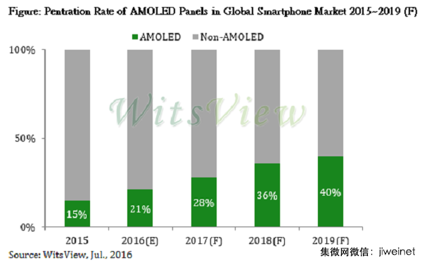 手機(jī)用OLED面板滲透率提升,加速2017年NOR Flash價格漲勢