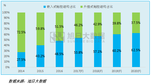 旭日大數(shù)據(jù):2016-2020年手機(jī)觸摸屏市場發(fā)展報告