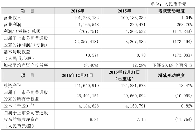中興被美國罰8.9億美元 2016年凈利潤同比下降174%