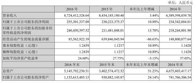 國內(nèi)電池雙雄發(fā)威 德賽電池與欣旺達Q1凈利潤狂增
