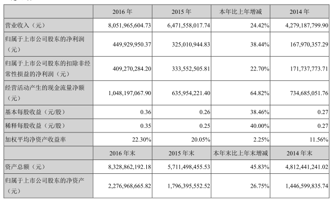 國內(nèi)電池雙雄發(fā)威 德賽電池與欣旺達Q1凈利潤狂增