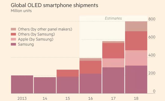 亞洲供應(yīng)鏈備戰(zhàn)蘋(píng)果、三星新一代智能手機(jī)