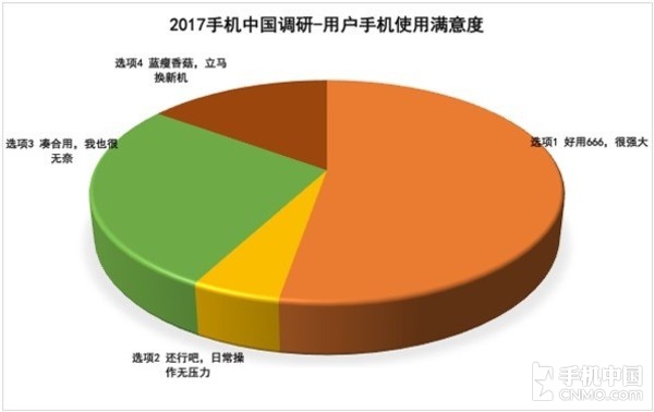 315手機滿意度調查：蘋果被國產機趕超