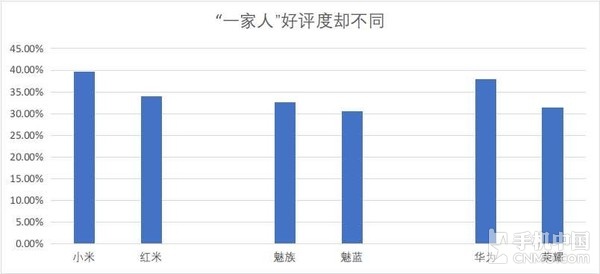 315手機滿意度調查：蘋果被國產機趕超