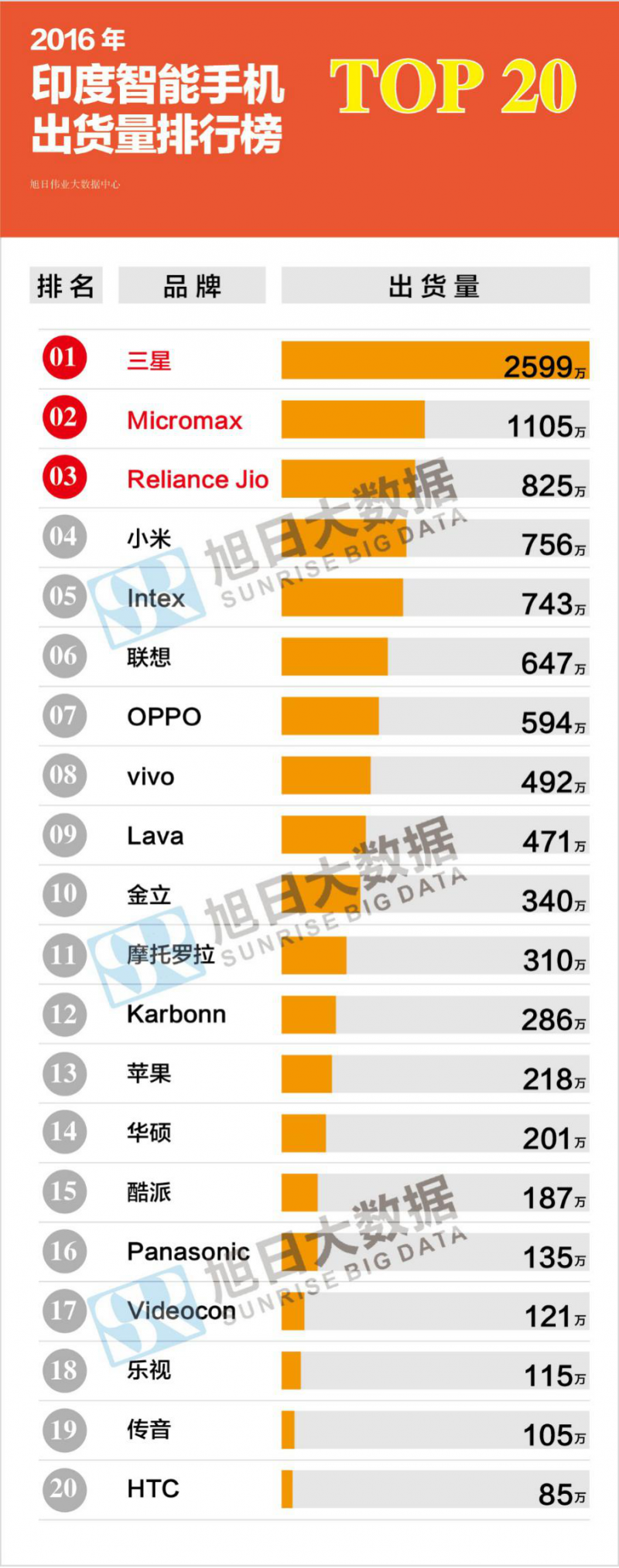 2016年印度智能手機(jī)排行榜及2017年發(fā)展預(yù)測